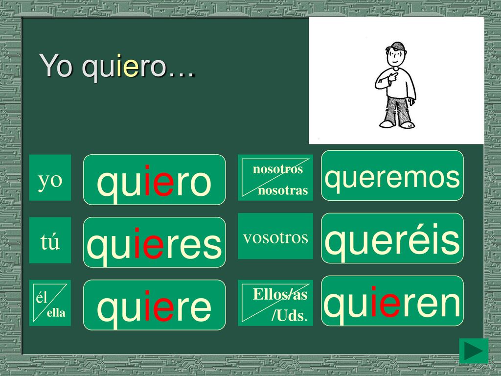 quiero queréis quieres quieren quiere Yo quiero… queremos yo tú