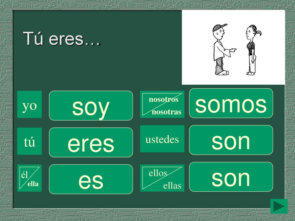 somos soy son eres son es Tú eres… yo tú ustedes ellos él ella ellas