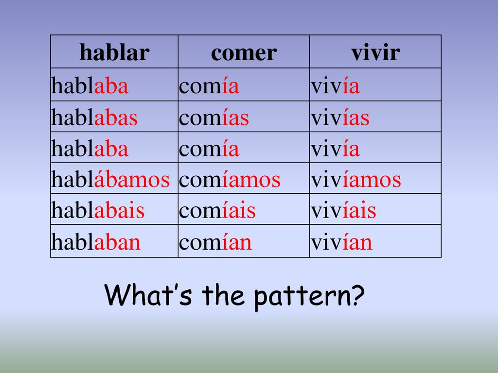 What’s the pattern hablar comer vivir hablaba comía vivía hablabas