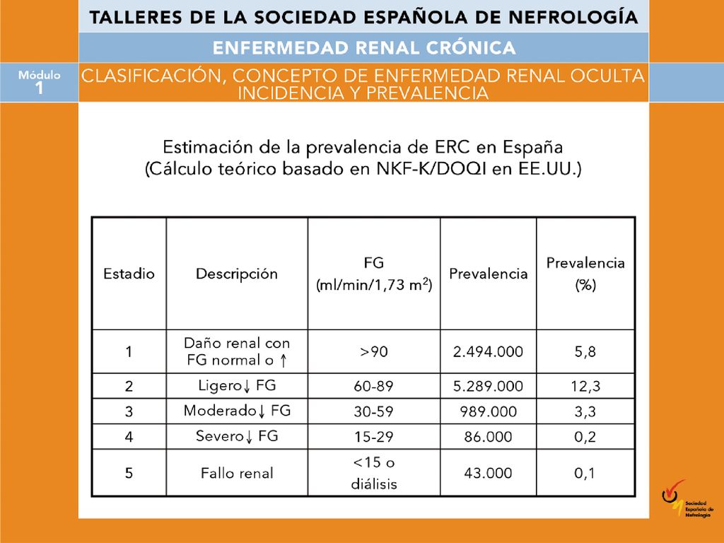 Si trasladamos estos datos a España (que lógicamente no tienen que ser similares en función de las diferencias étnicas existentes), nos encontramos que en cálculos realizados sobre una población de 43 millones habría más de 1 millón de personas con insuficiencia renal moderada severa.