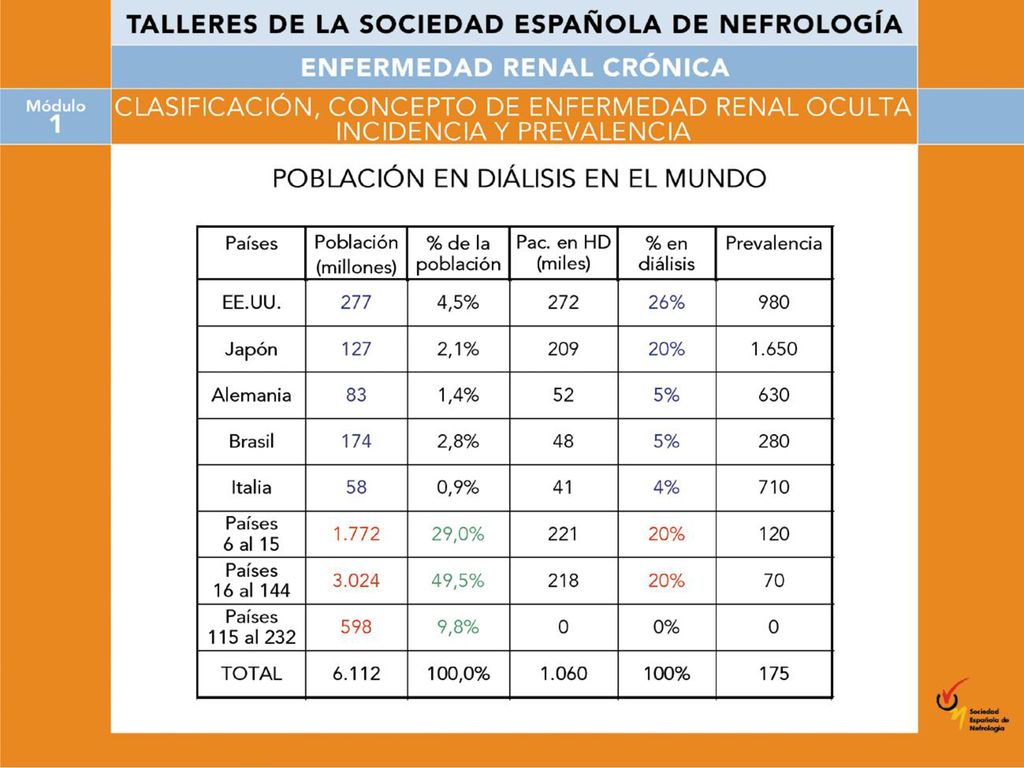 Si bien no conocemos la prevalencia de insuficiencia renal en estadios 1-4, sí se conoce la prevalencia de estadio 5 de pacientes en diálisis.