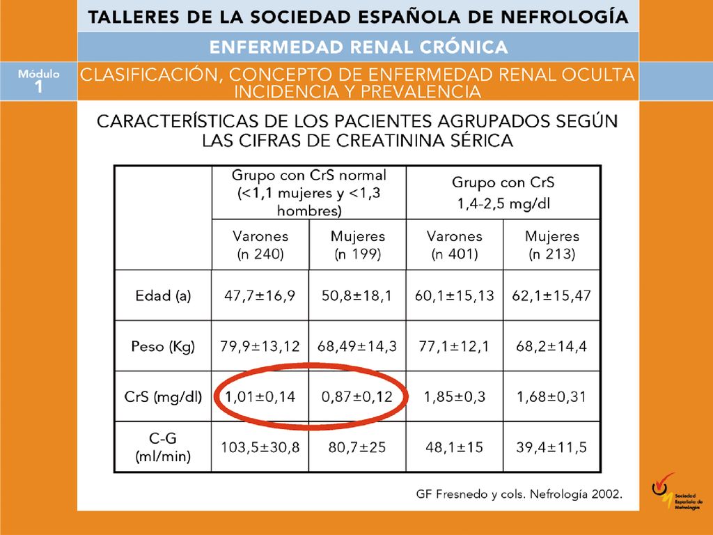 Podemos observar cómo en el grupo con creatinina normal (<1,1 mujeres y <1,3 hombres) las medias son de 1,01 y 0,87 mg/dl, que son francamente normales.