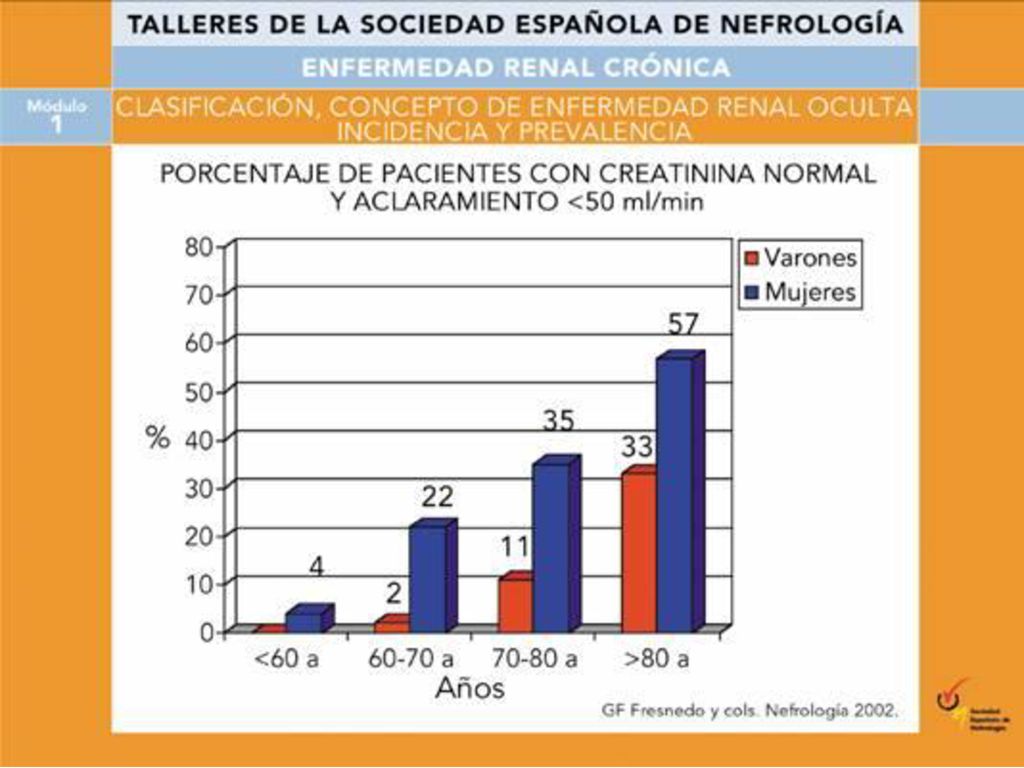 A pesar de cifras normales de creatinina, hay un importante número de personas, especialmente mujeres, que con creatininas normales presentan aclaramientos inferiores a 50 ml/min: 22% entre 60 y 70 años, 35% entre 70 y 80 años, y 57% en mayores de 80 años.