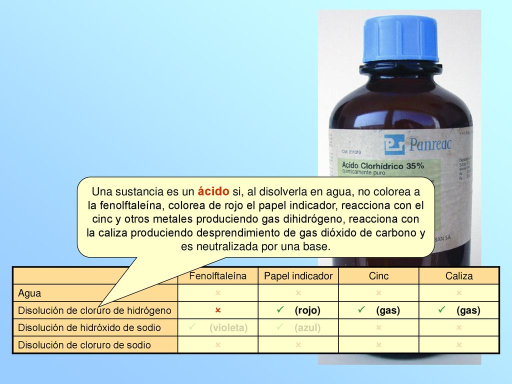 Una sustancia es un ácido si, al disolverla en agua, no colorea a la fenolftaleína, colorea de rojo el papel indicador, reacciona con el cinc y otros metales produciendo gas dihidrógeno, reacciona con la caliza produciendo desprendimiento de gas dióxido de carbono y es neutralizada por una base.
