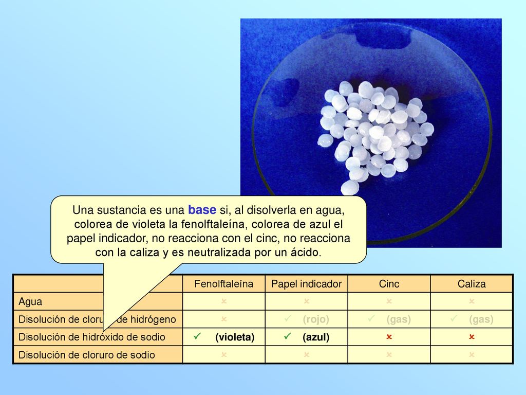 Una sustancia es una base si, al disolverla en agua, colorea de violeta la fenolftaleína, colorea de azul el papel indicador, no reacciona con el cinc, no reacciona con la caliza y es neutralizada por un ácido.