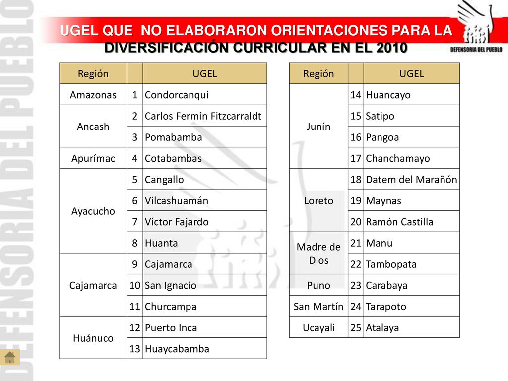 UGEL QUE NO ELABORARON ORIENTACIONES PARA LA DIVERSIFICACIÓN CURRICULAR EN EL 2010