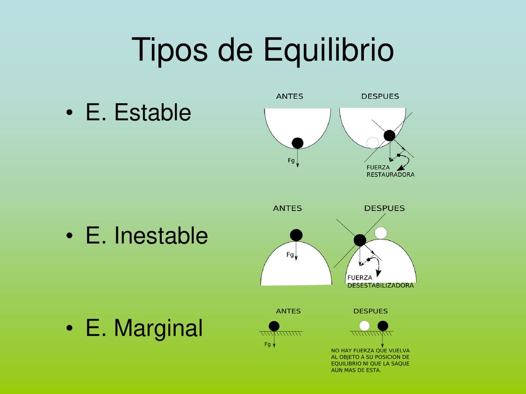 Tipos de Equilibrio E. Estable E. Inestable E. Marginal