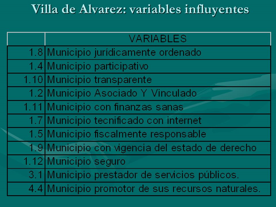 Villa de Alvarez: variables influyentes