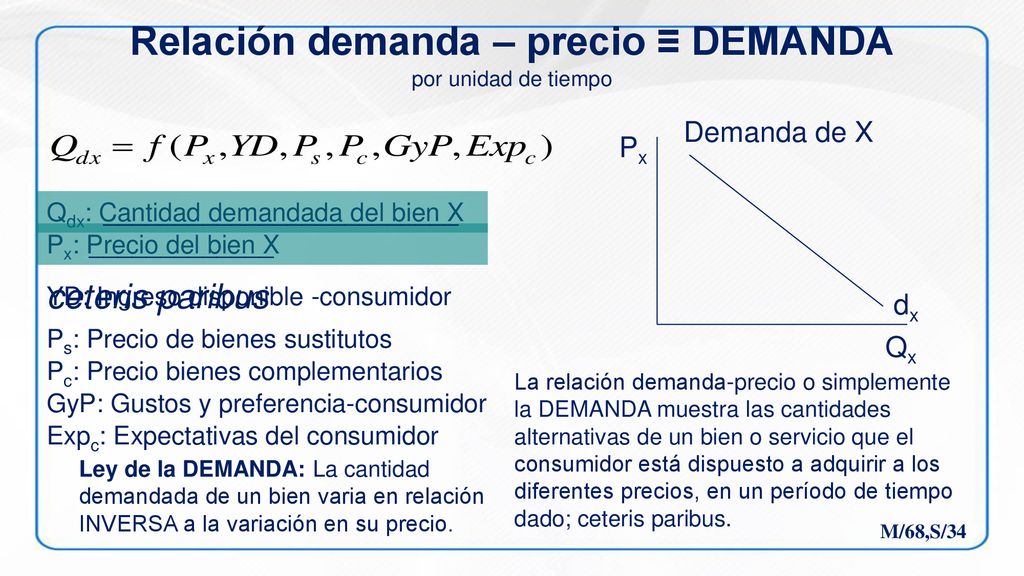 Relación demanda – precio ≡ DEMANDA por unidad de tiempo