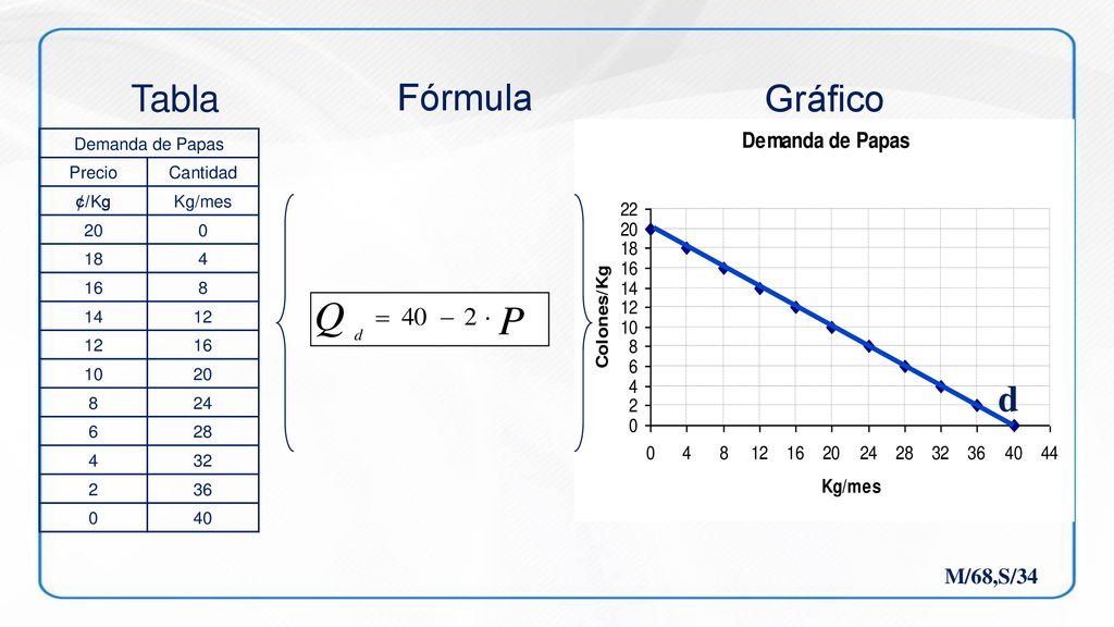 Tabla Fórmula Gráfico d M/68,S/34 Demanda de Papas Precio Cantidad