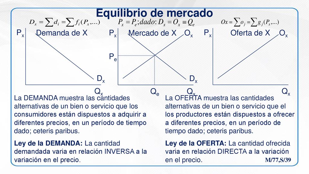Equilibrio de mercado Px Demanda de X Px Mercado de X Ox Px