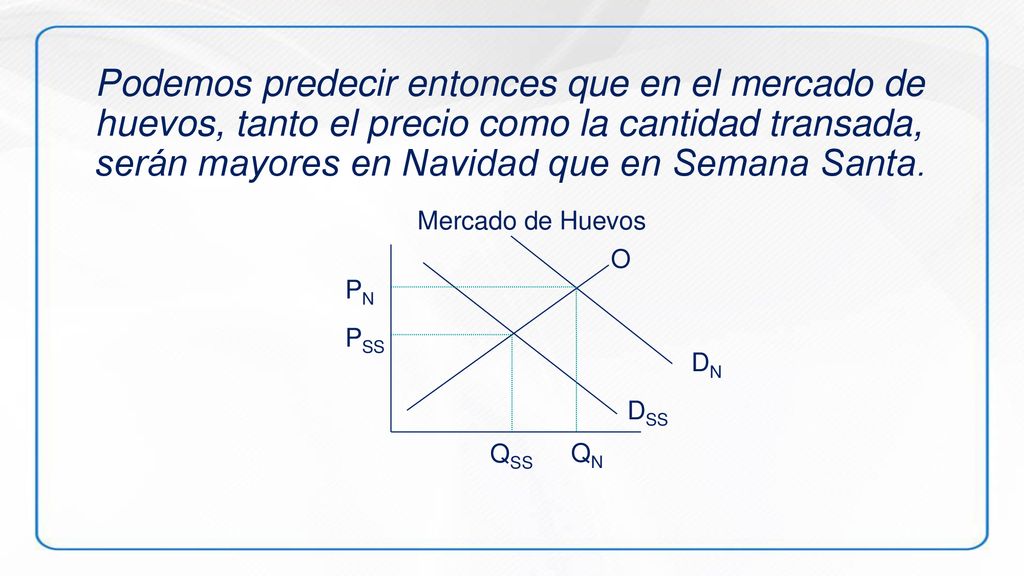 Podemos predecir entonces que en el mercado de huevos, tanto el precio como la cantidad transada, serán mayores en Navidad que en Semana Santa.