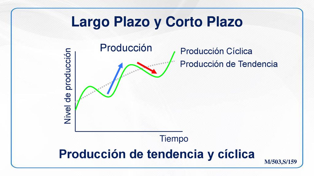 Largo Plazo y Corto Plazo Producción de tendencia y cíclica