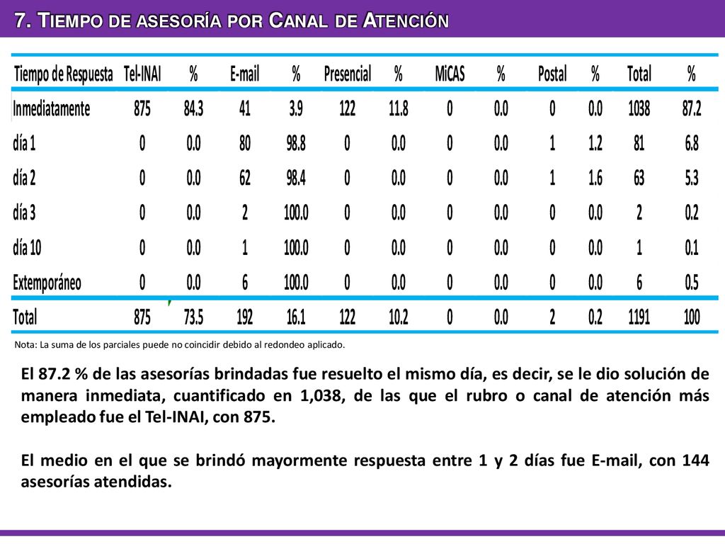 7. Tiempo de asesoría por Canal de Atención