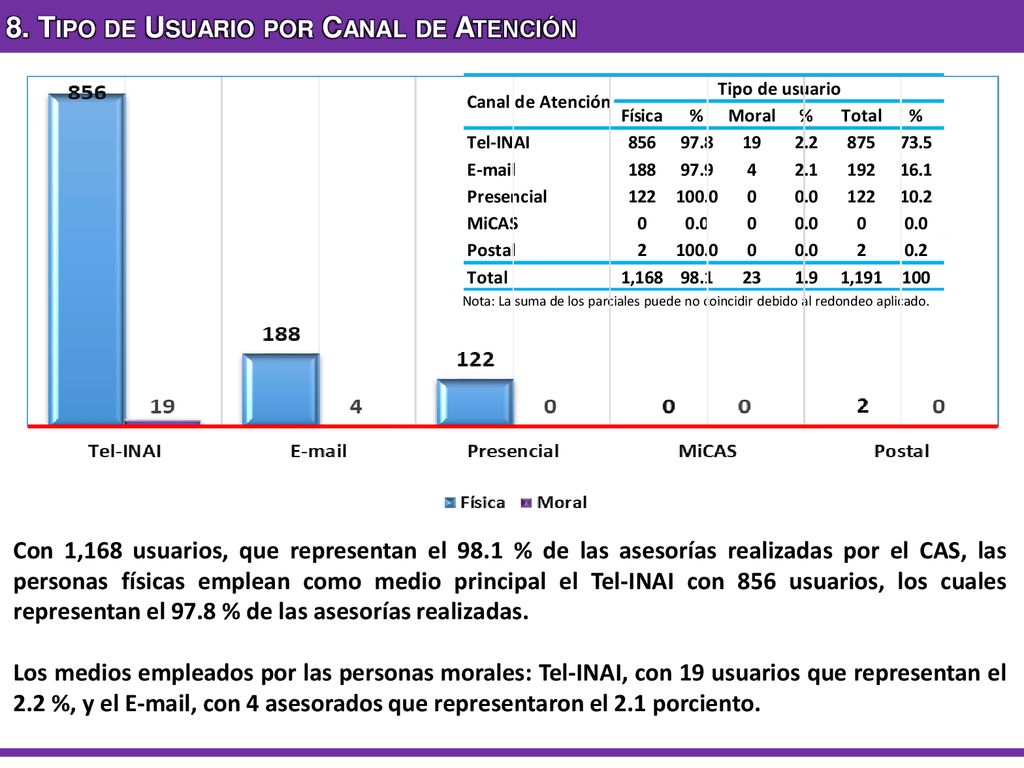 8. Tipo de Usuario por Canal de Atención