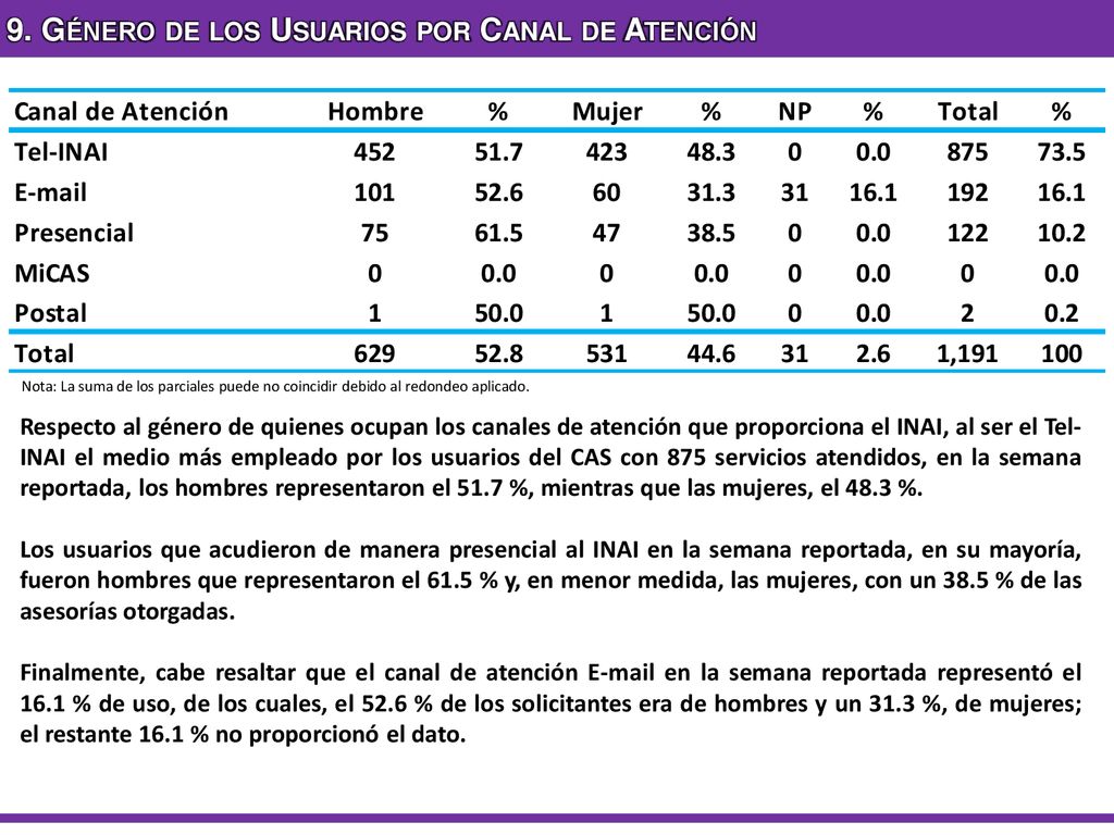 9. Género de los Usuarios por Canal de Atención
