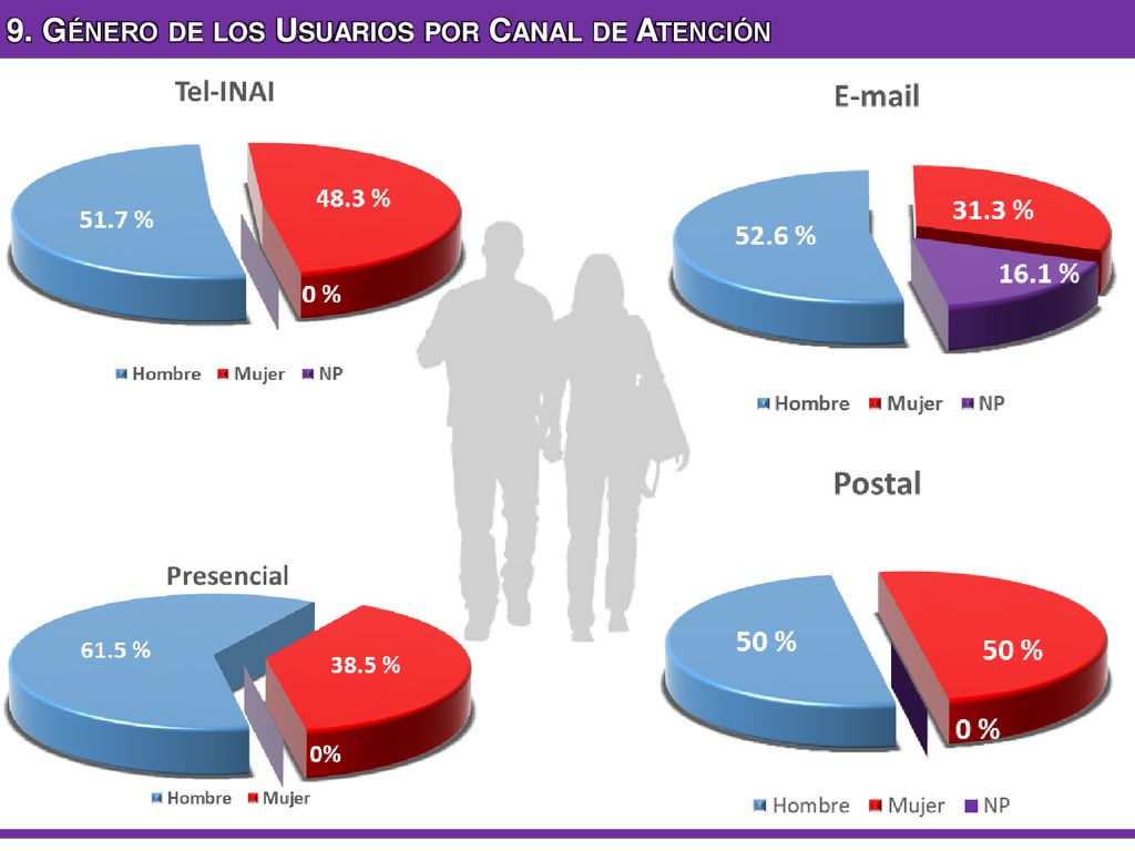 9. Género de los Usuarios por Canal de Atención