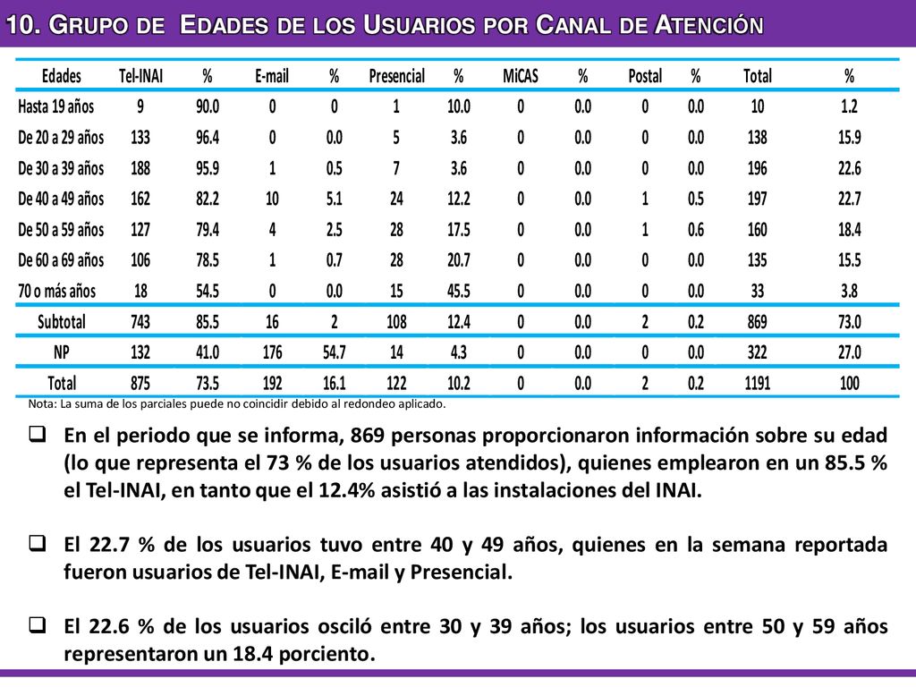 10. Grupo de Edades de los Usuarios por Canal de Atención