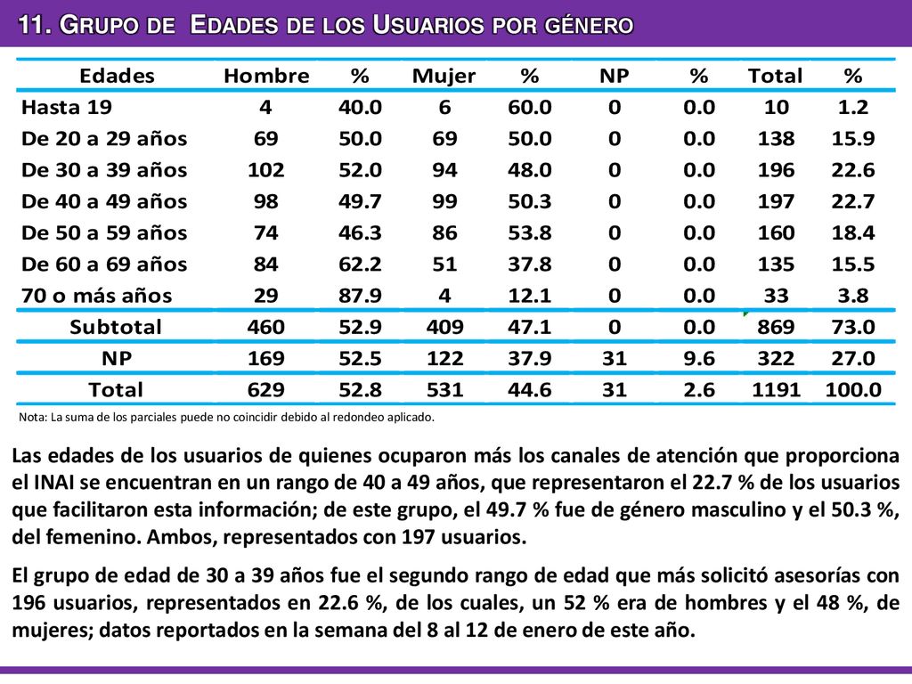 11. Grupo de Edades de los Usuarios por género