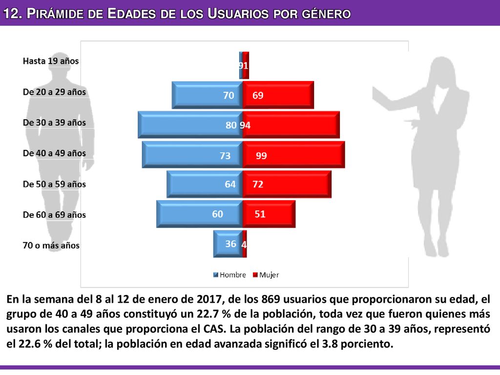 12. Pirámide de Edades de los Usuarios por género