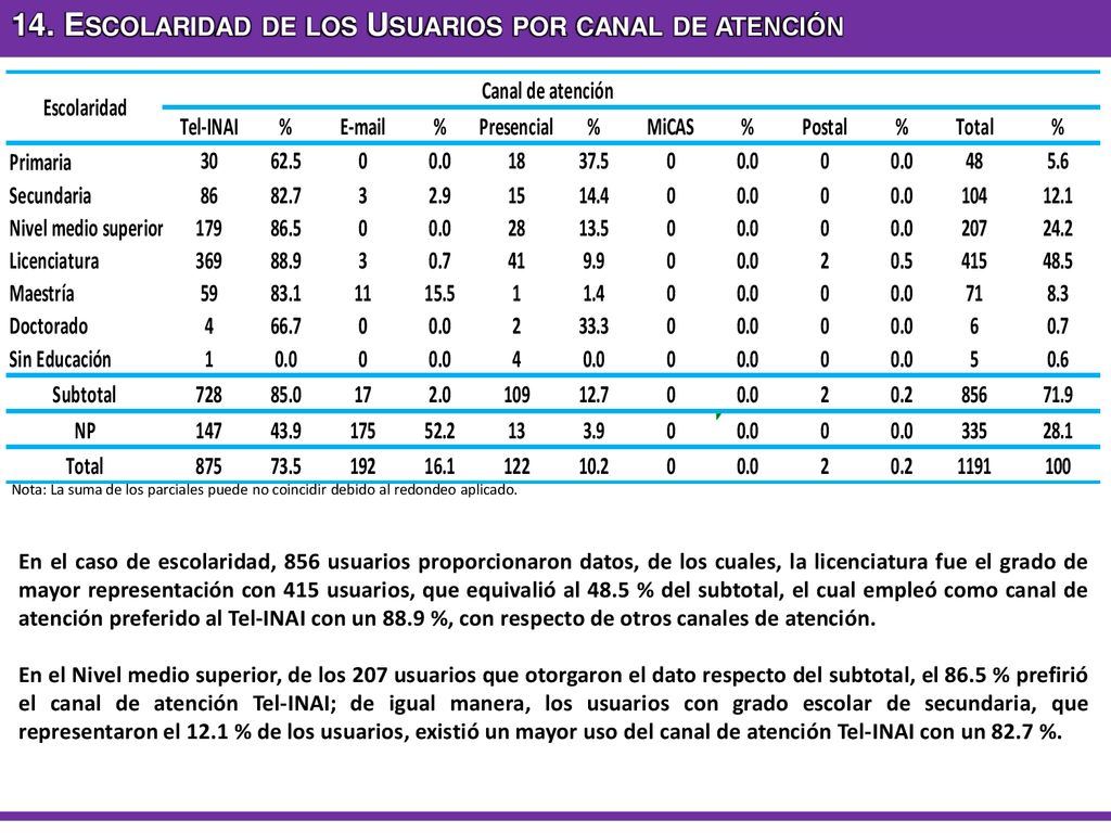 14. Escolaridad de los Usuarios por canal de atención