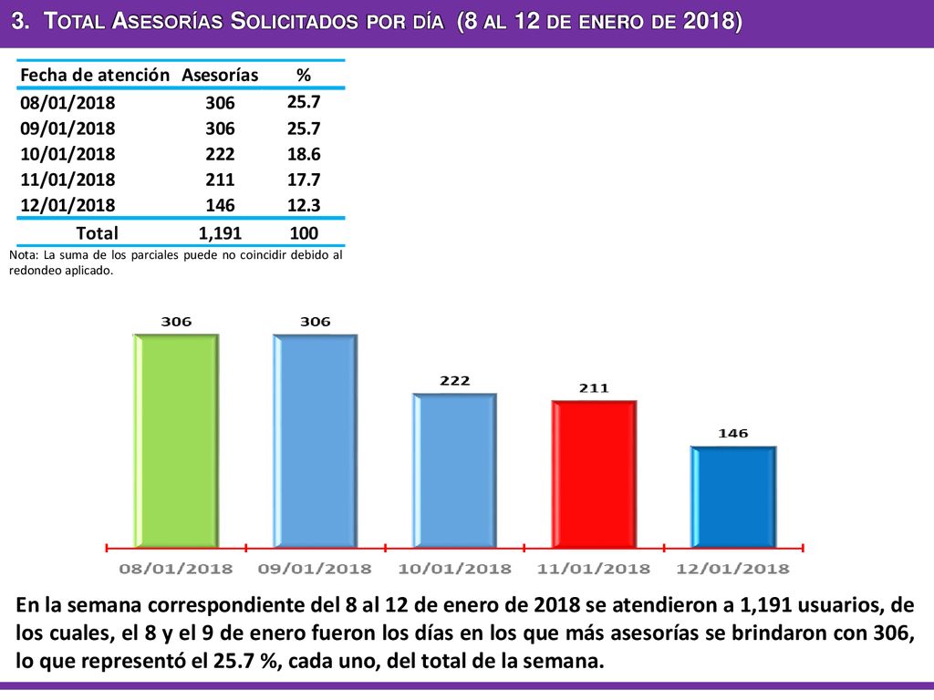 3. Total Asesorías Solicitados por día (8 al 12 de enero de 2018)