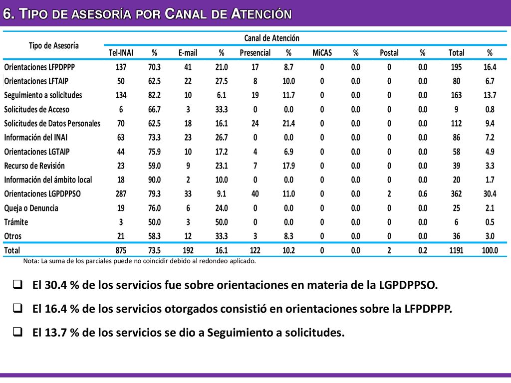 6. Tipo de asesoría por Canal de Atención