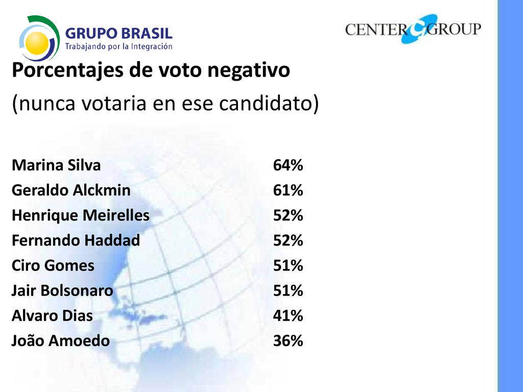 Porcentajes de voto negativo (nunca votaria en ese candidato)