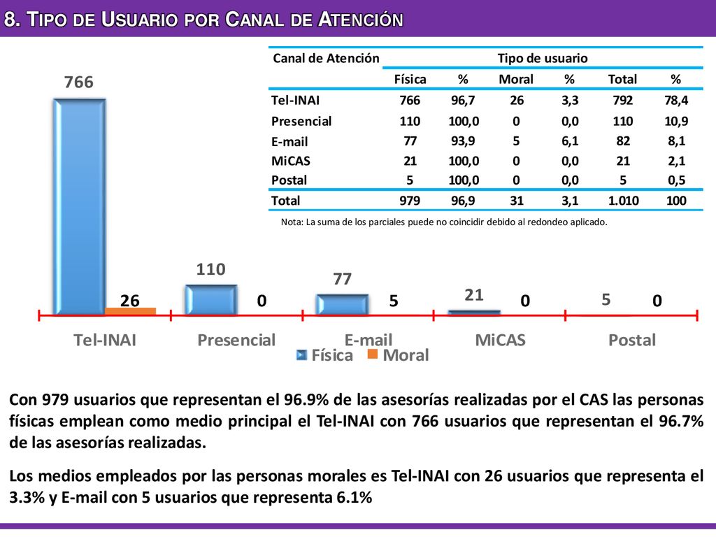 8. Tipo de Usuario por Canal de Atención