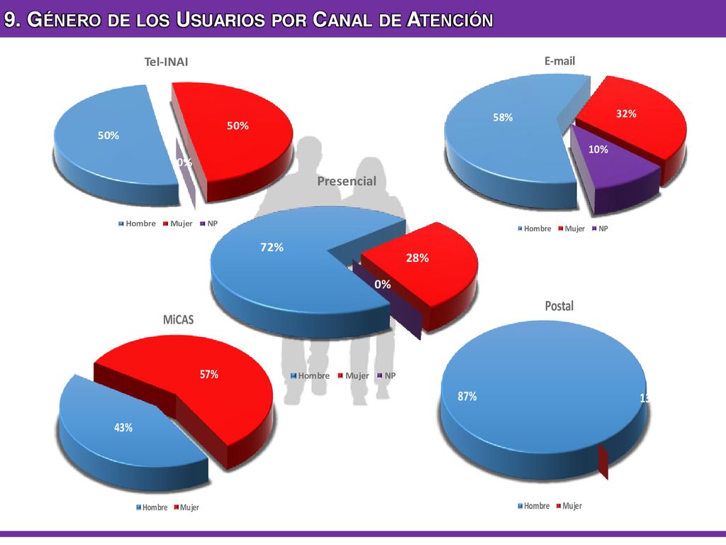 9. Género de los Usuarios por Canal de Atención