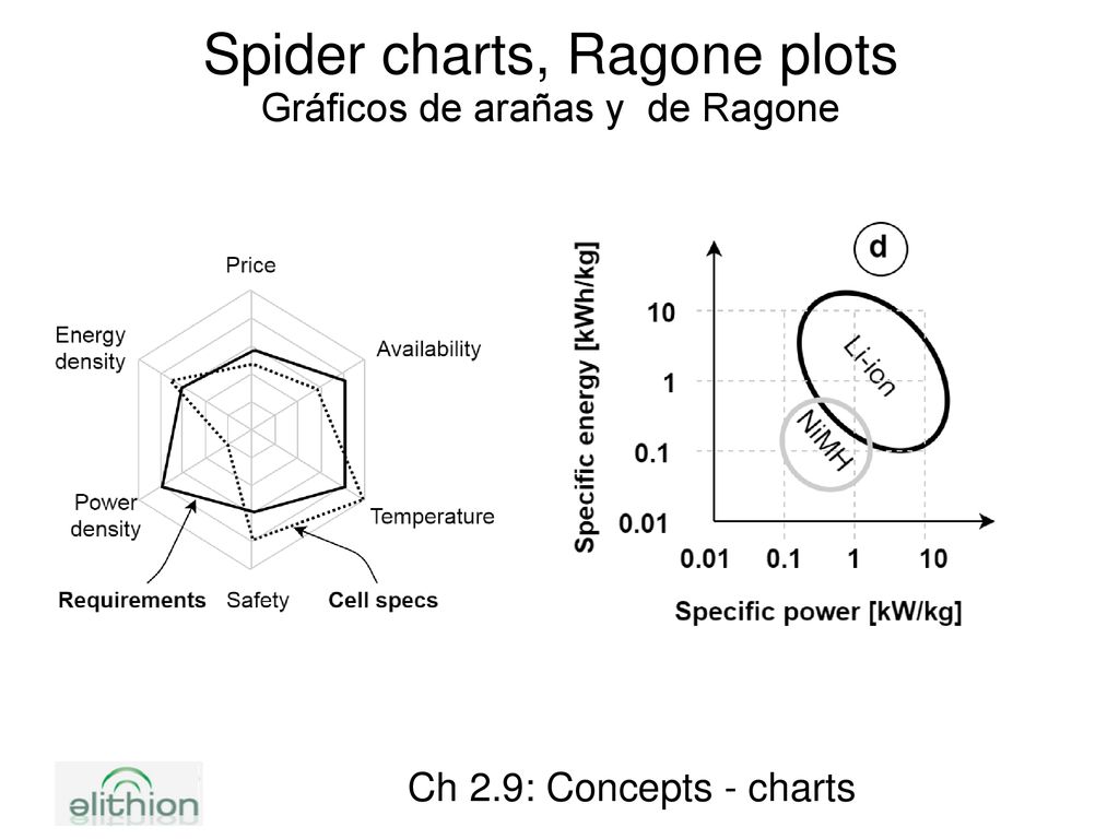 Spider charts, Ragone plots Gráficos de arañas y de Ragone