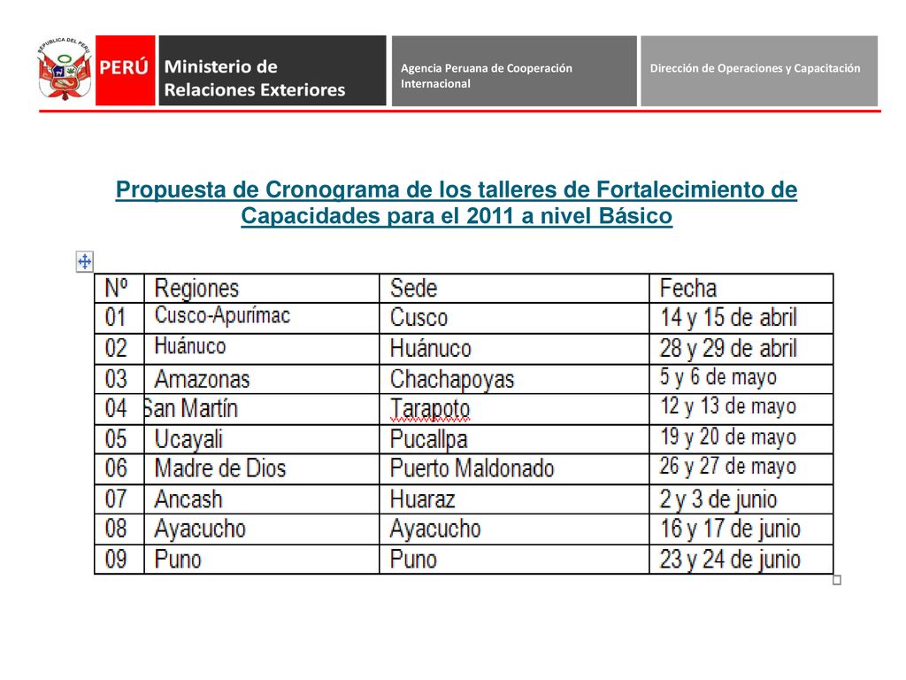 Propuesta de Cronograma de los talleres de Fortalecimiento de Capacidades para el 2011 a nivel Básico