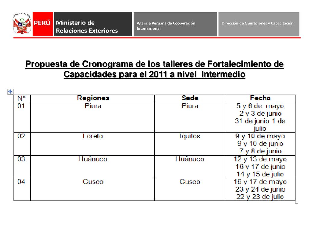Propuesta de Cronograma de los talleres de Fortalecimiento de Capacidades para el 2011 a nivel Intermedio