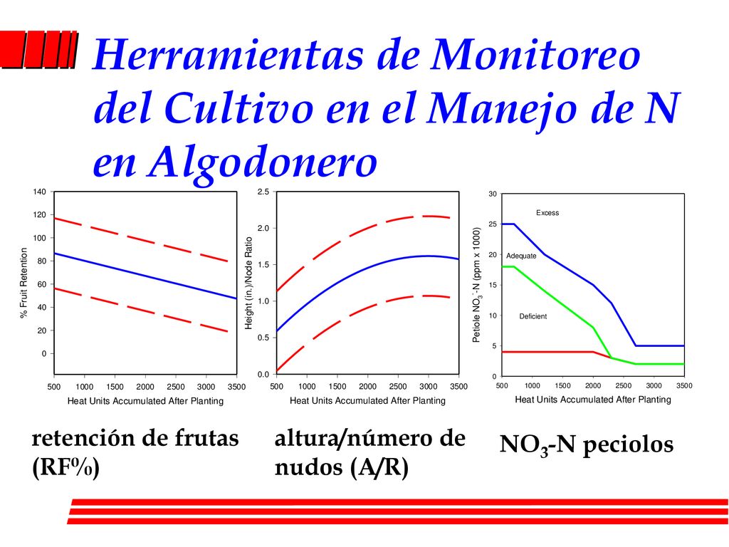 Herramientas de Monitoreo del Cultivo en el Manejo de N en Algodonero