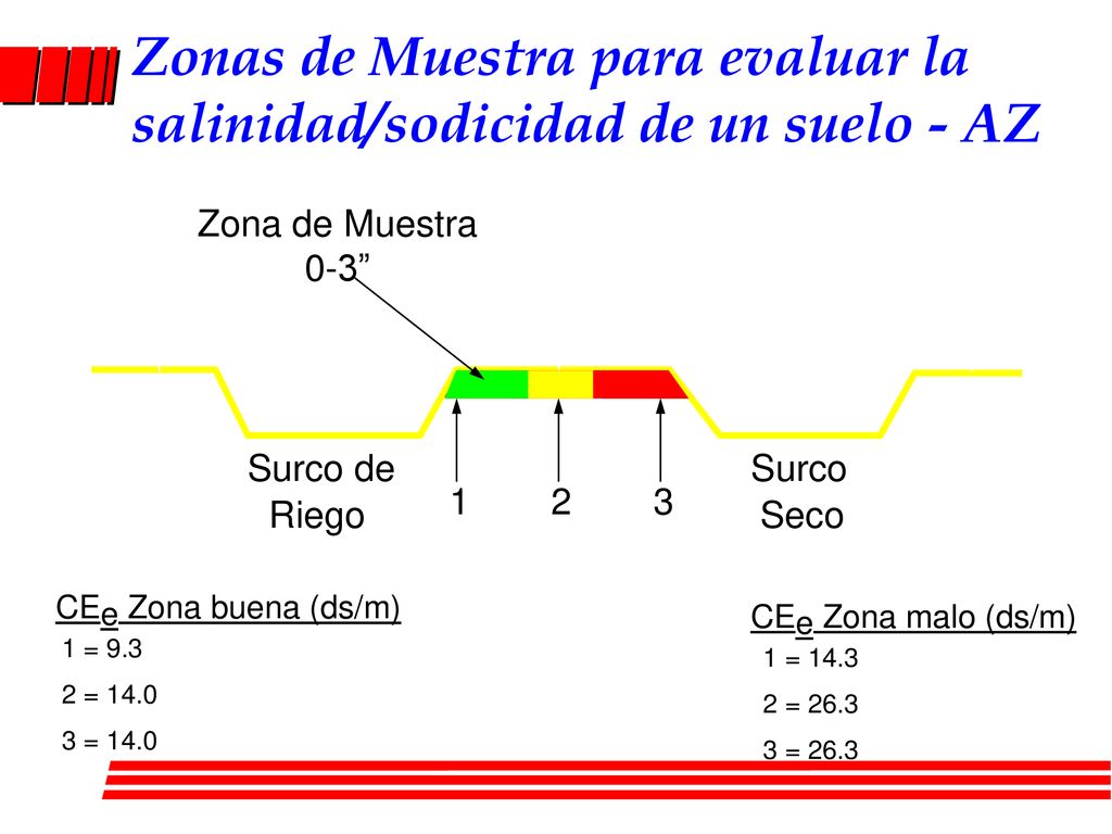 Zonas de Muestra para evaluar la salinidad/sodicidad de un suelo - AZ