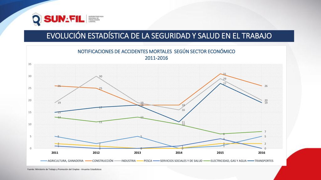 EVOLUCIÓN ESTADÍSTICA DE LA SEGURIDAD Y SALUD EN EL TRABAJO