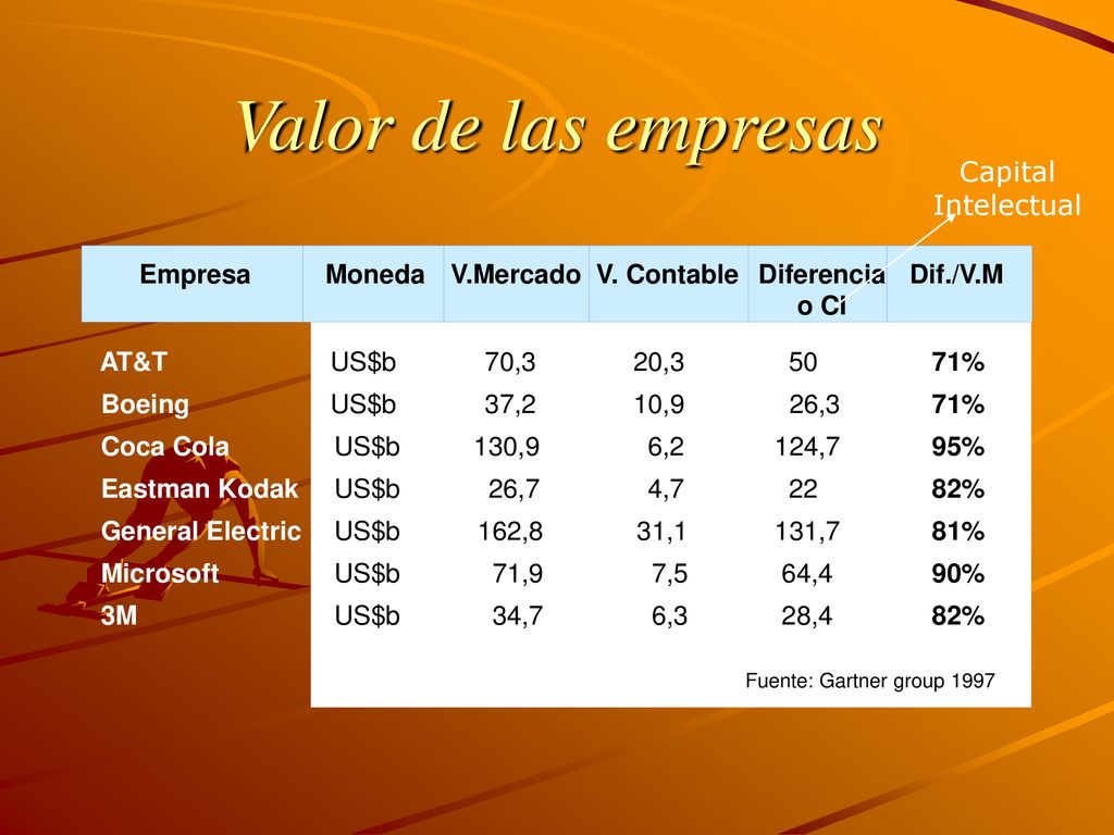 Valor de las empresas Capital Intelectual Empresa Moneda V.Mercado