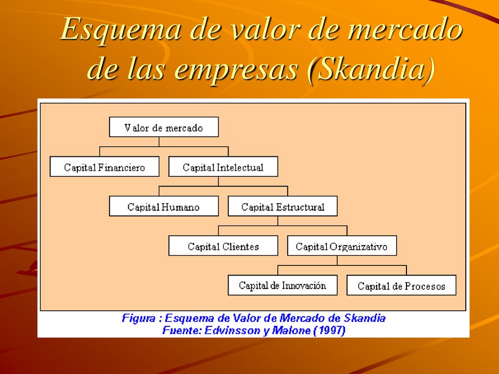 Esquema de valor de mercado de las empresas (Skandia)