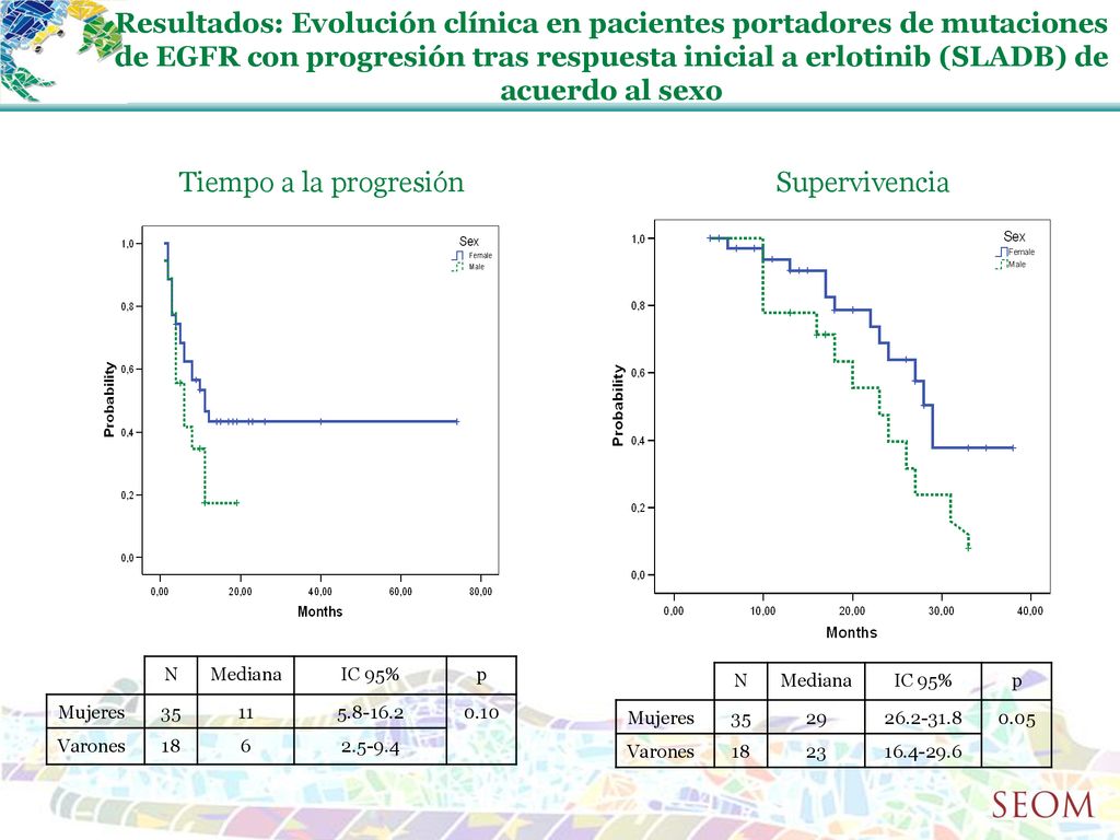 Resultados: Evolución clínica en pacientes portadores de mutaciones de EGFR con progresión tras respuesta inicial a erlotinib (SLADB) de acuerdo al sexo