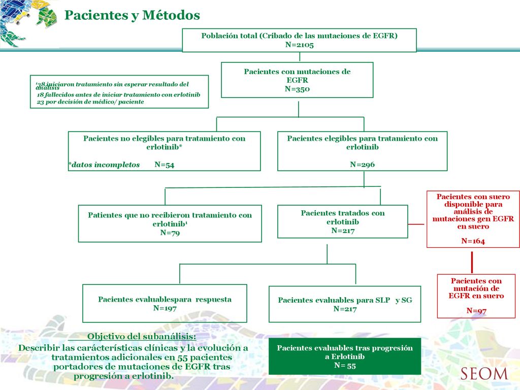 Pacientes y Métodos Población total (Cribado de las mutaciones de EGFR) N=2105. Pacientes con mutaciones de EGFR N=350.