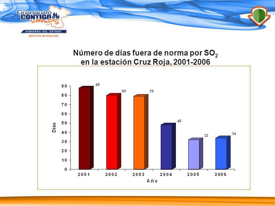 Número de días fuera de norma por SO2