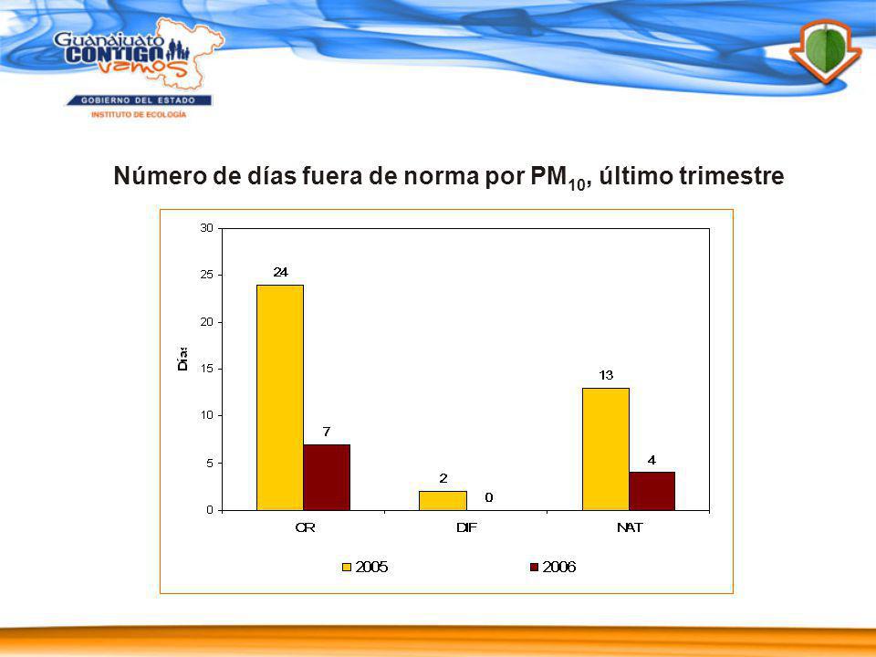 Número de días fuera de norma por PM10, último trimestre