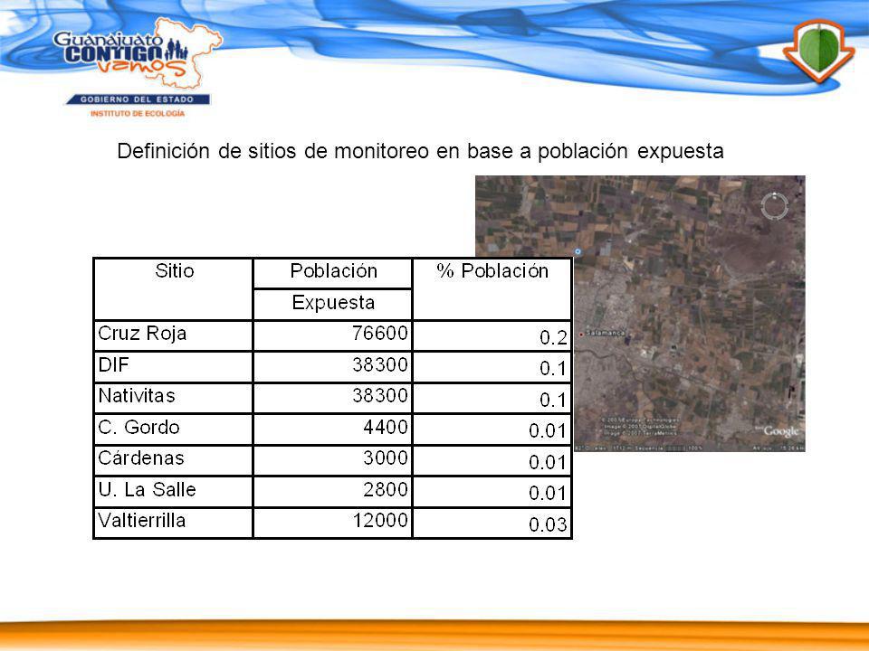 Definición de sitios de monitoreo en base a población expuesta