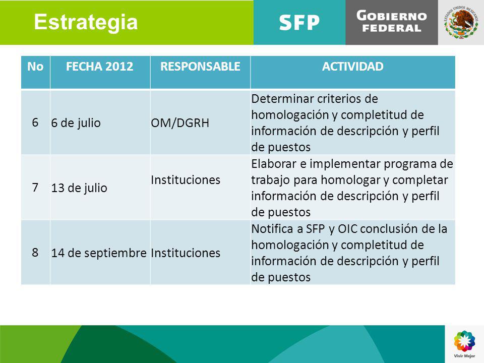 Estrategia No FECHA 2012 RESPONSABLE ACTIVIDAD 6 6 de julio OM/DGRH