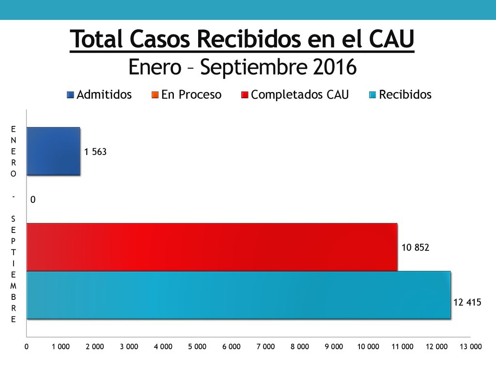 Total Casos Recibidos en el CAU Enero – Septiembre 2016