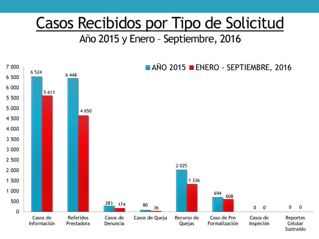 Casos Recibidos por Tipo de Solicitud Año 2015 y Enero – Septiembre, 2016