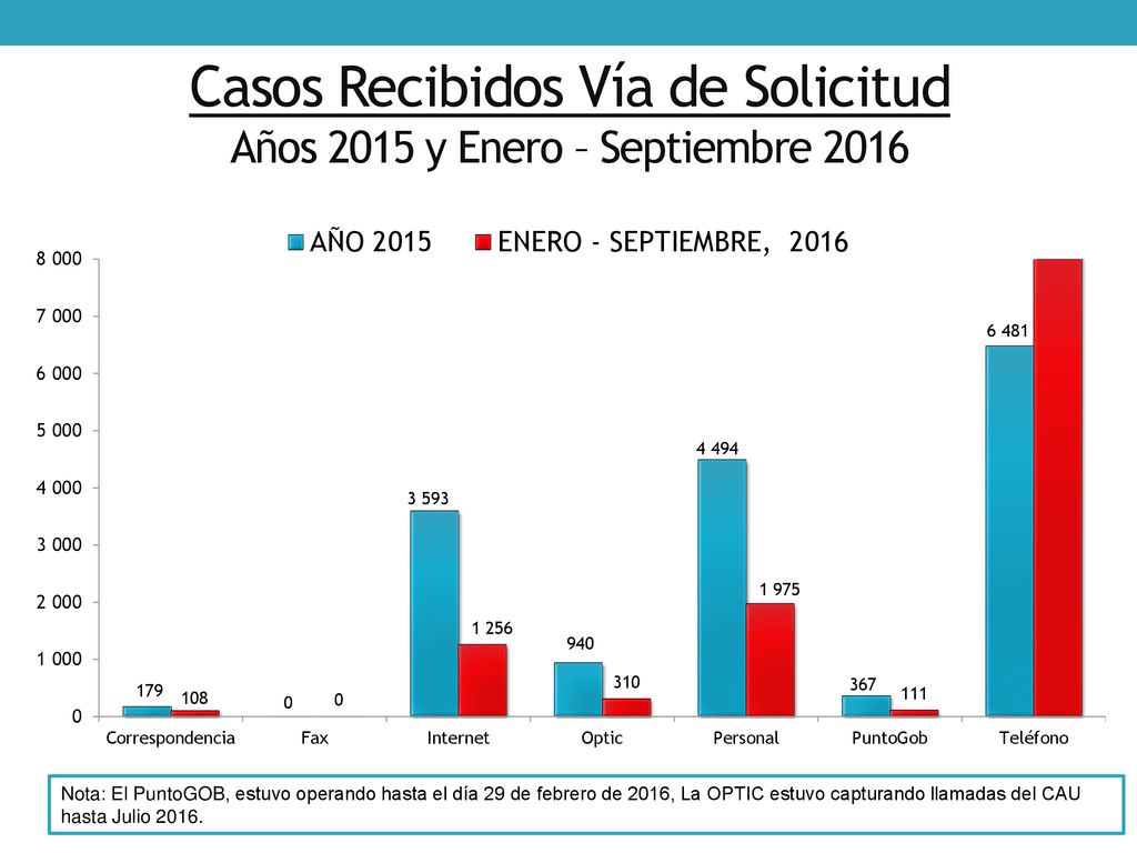 Casos Recibidos Vía de Solicitud Años 2015 y Enero – Septiembre 2016