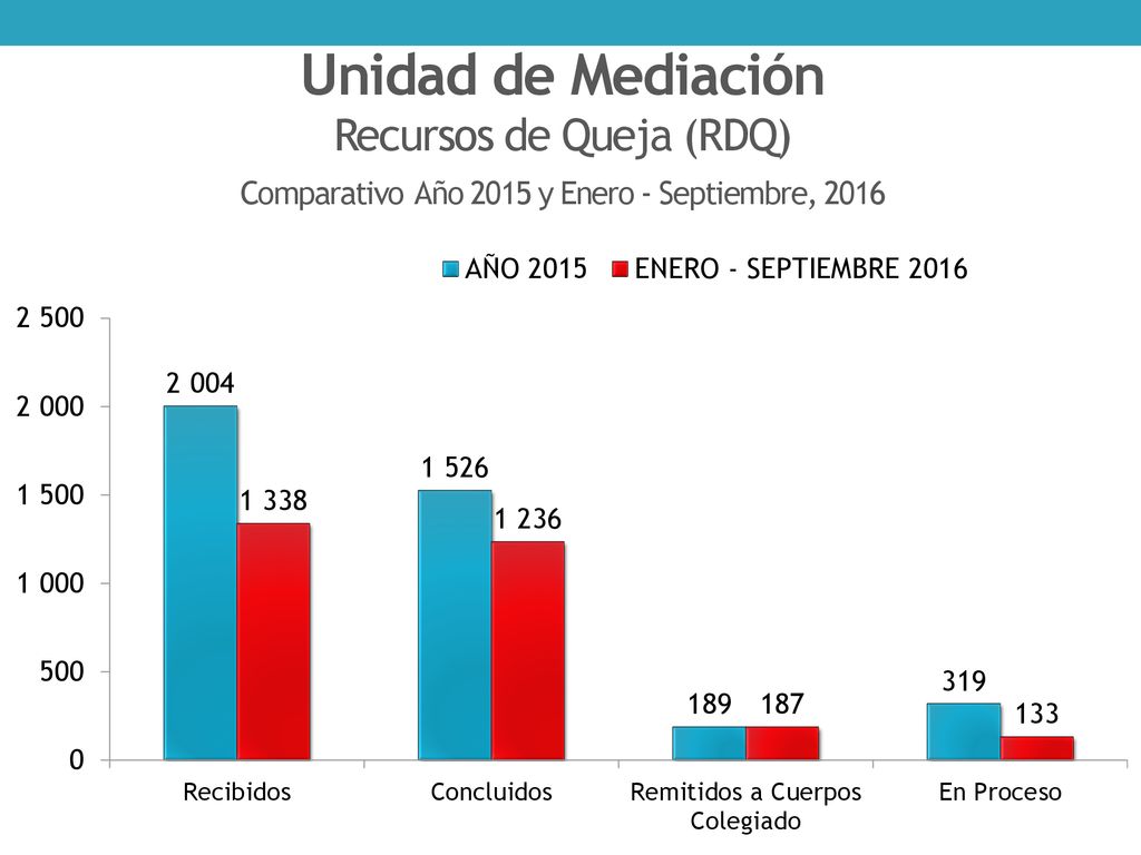 Unidad de Mediación Recursos de Queja (RDQ) Comparativo Año 2015 y Enero - Septiembre, 2016