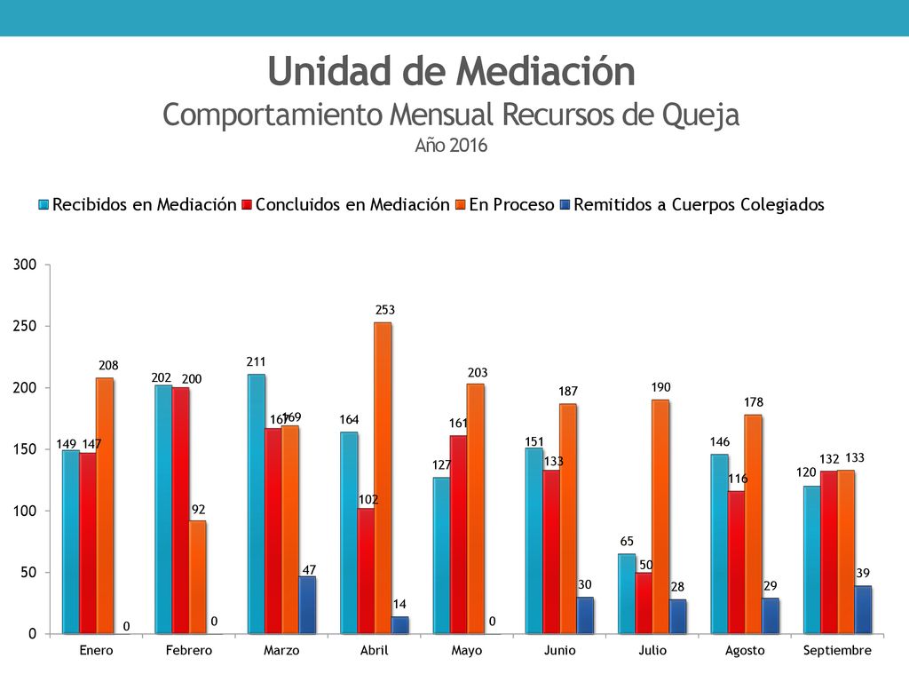 Unidad de Mediación Comportamiento Mensual Recursos de Queja Año 2016