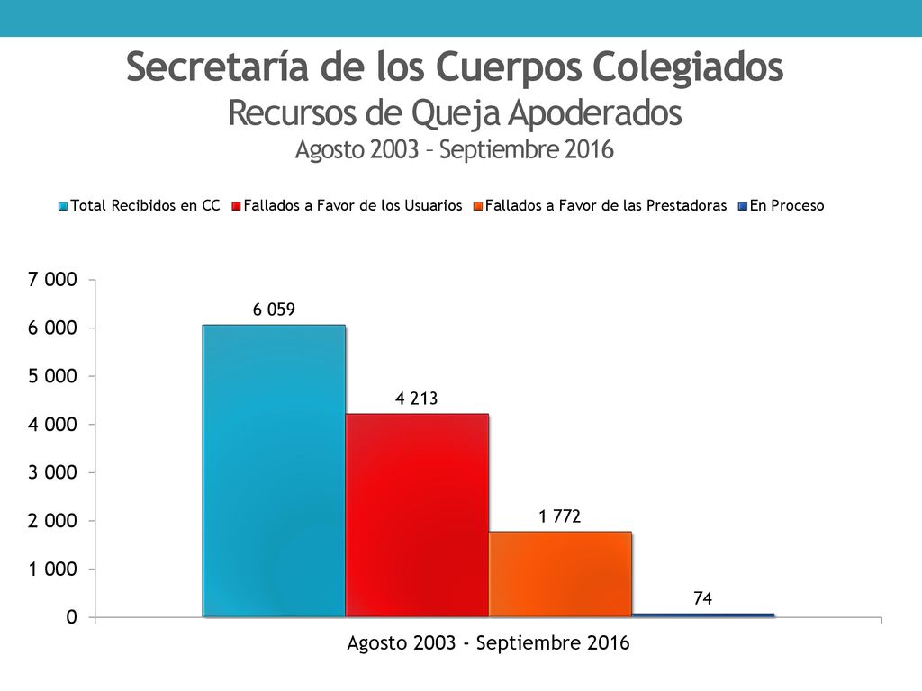Secretaría de los Cuerpos Colegiados Recursos de Queja Apoderados Agosto 2003 – Septiembre 2016